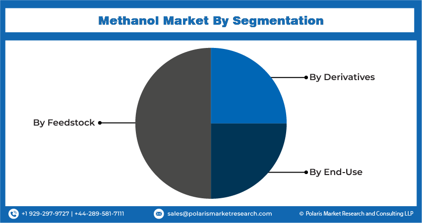 Methanol Market Seg
